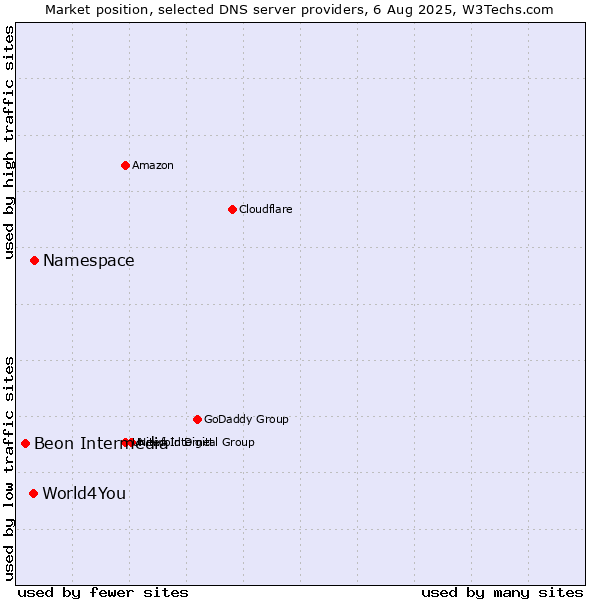 Market position of Namespace vs. World4You vs. Beon Intermedia