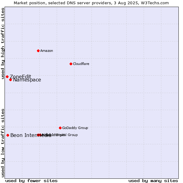 Market position of Namespace vs. Beon Intermedia vs. ZoneEdit