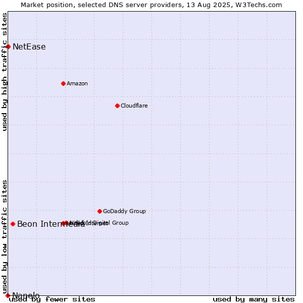 Market position of Beon Intermedia vs. NetEase vs. Nanelo