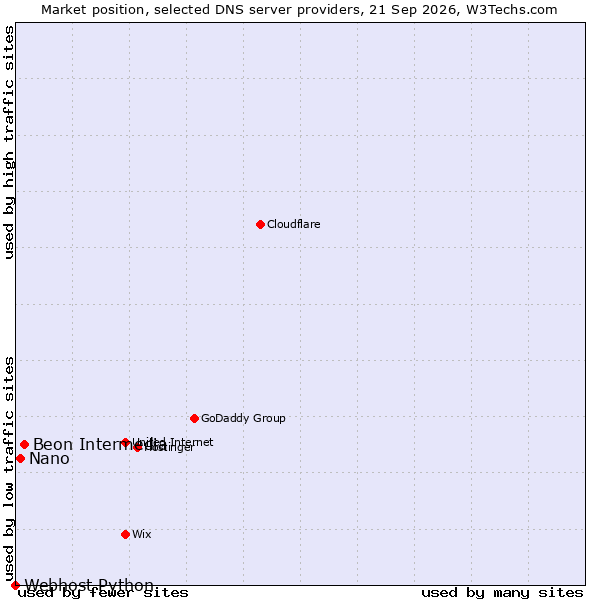 Market position of Beon Intermedia vs. Nano vs. Webhost Python