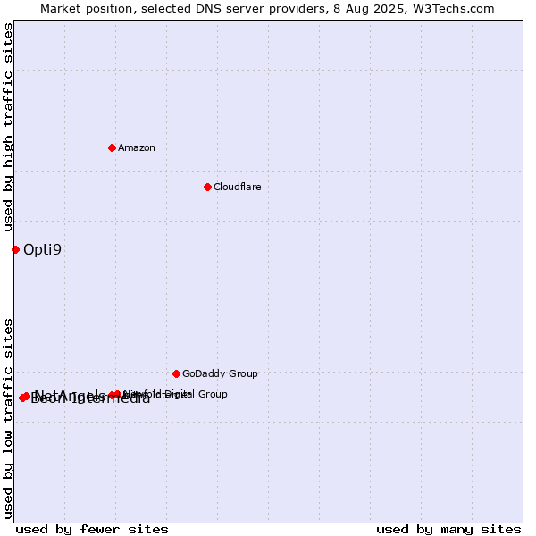 Market position of NetAngels vs. Beon Intermedia vs. Opti9