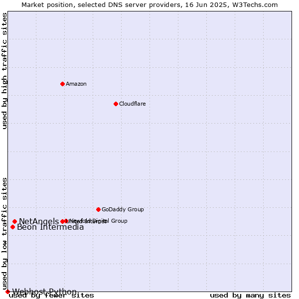 Market position of NetAngels vs. Beon Intermedia vs. Webhost Python