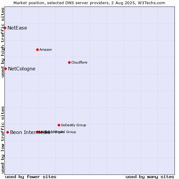 Market position of Beon Intermedia vs. NetCologne vs. NetEase