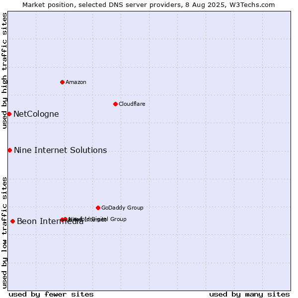 Market position of Beon Intermedia vs. Nine Internet Solutions vs. NetCologne