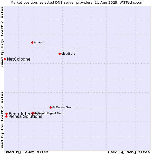 Market position of Beon Intermedia vs. Piensa Solutions vs. NetCologne