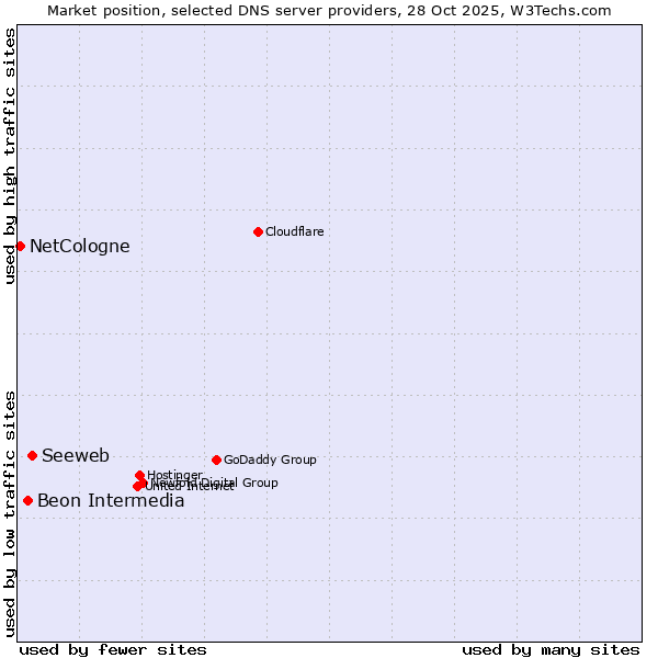 Market position of Seeweb vs. Beon Intermedia vs. NetCologne