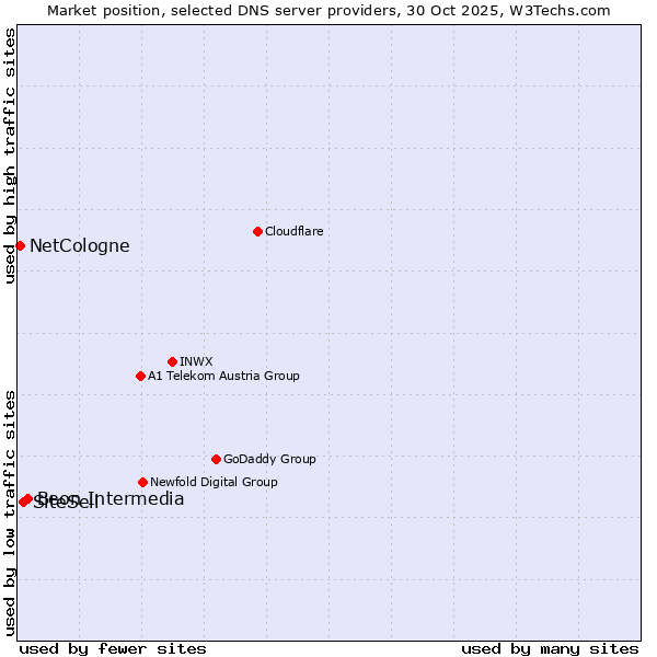 Market position of Beon Intermedia vs. SiteSell vs. NetCologne