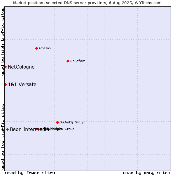 Market position of Beon Intermedia vs. NetCologne vs. 1&1 Versatel