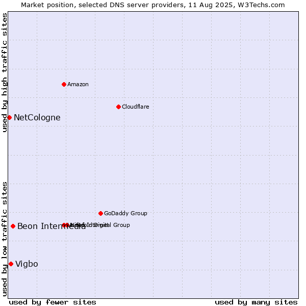 Market position of Beon Intermedia vs. Vigbo vs. NetCologne