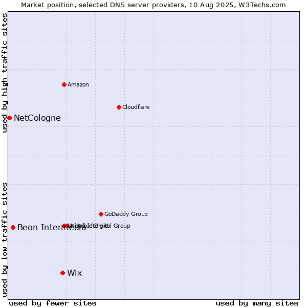 Market position of Wix vs. Beon Intermedia vs. NetCologne