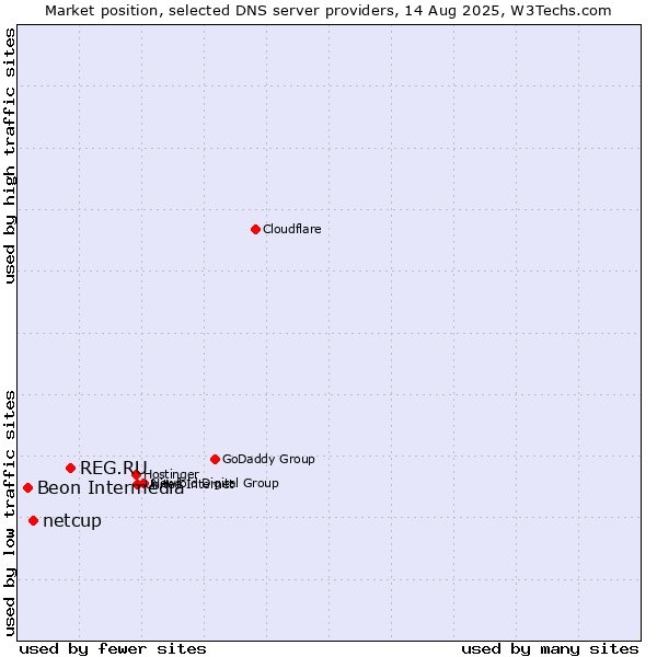 Market position of REG.RU vs. netcup vs. Beon Intermedia