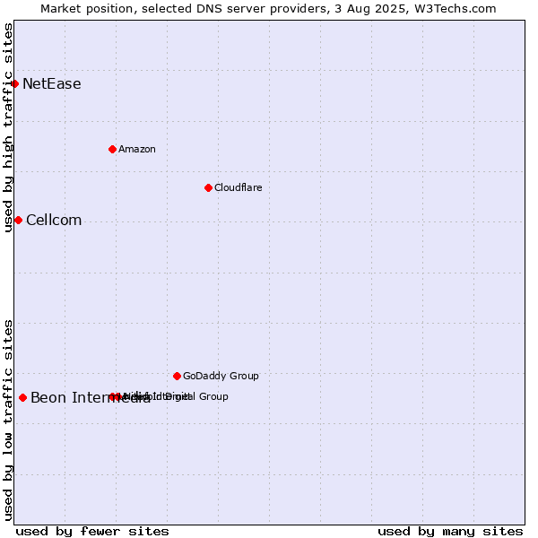 Market position of Beon Intermedia vs. Cellcom vs. NetEase