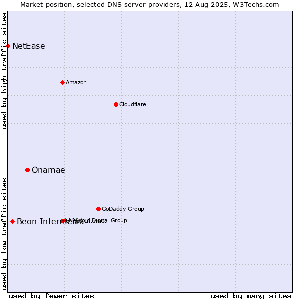 Market position of Onamae vs. Beon Intermedia vs. NetEase