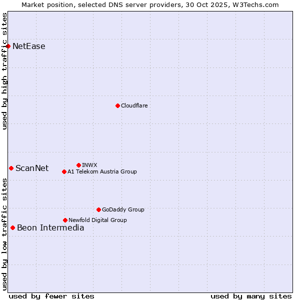 Market position of Beon Intermedia vs. ScanNet vs. NetEase