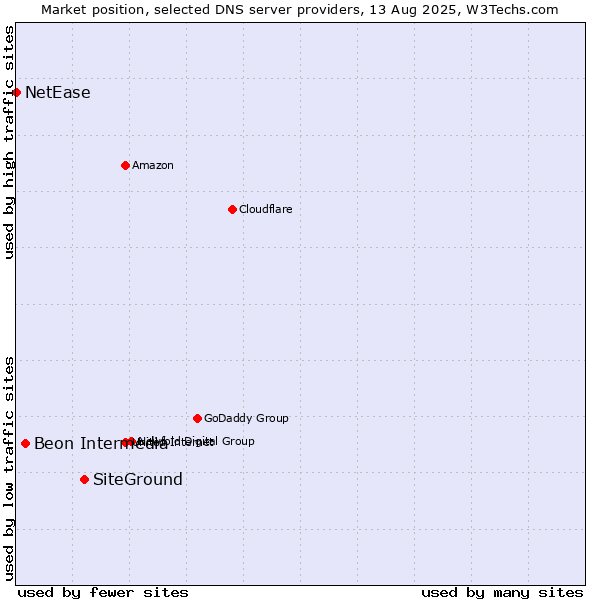 Market position of SiteGround vs. Beon Intermedia vs. NetEase
