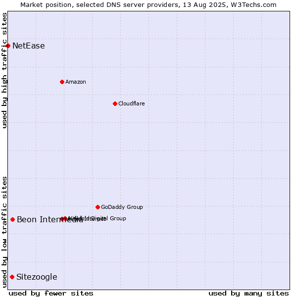 Market position of Beon Intermedia vs. Sitezoogle vs. NetEase