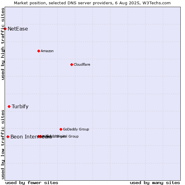 Market position of Turbify vs. Beon Intermedia vs. NetEase