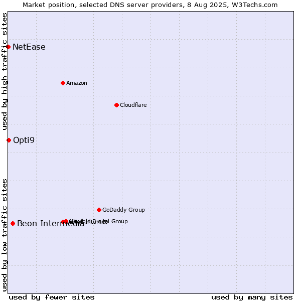 Market position of Beon Intermedia vs. Opti9 vs. NetEase