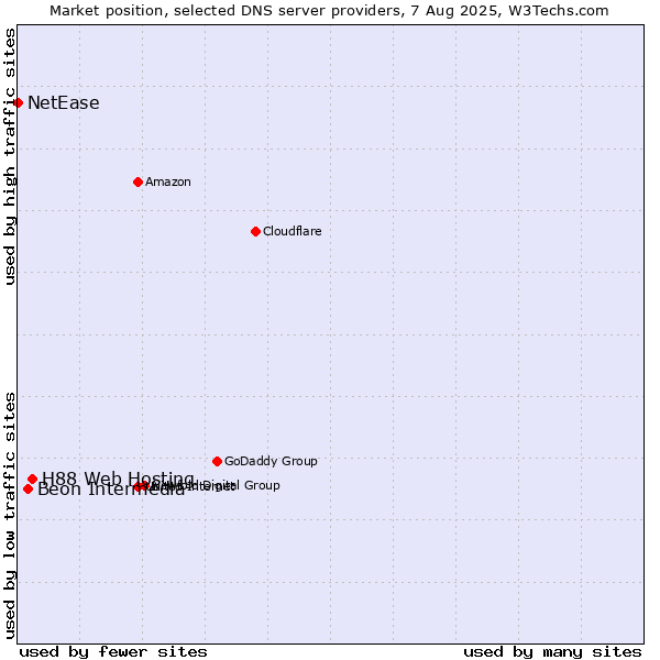 Market position of H88 Web Hosting vs. Beon Intermedia vs. NetEase