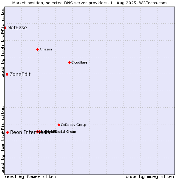 Market position of Beon Intermedia vs. ZoneEdit vs. NetEase
