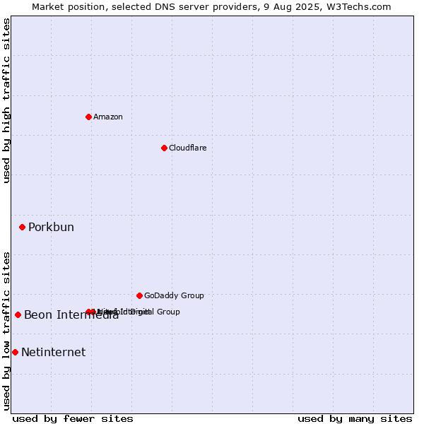 Market position of Porkbun vs. Beon Intermedia vs. Netinternet