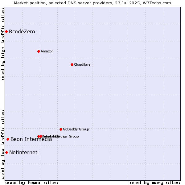 Market position of Beon Intermedia vs. Netinternet vs. RcodeZero