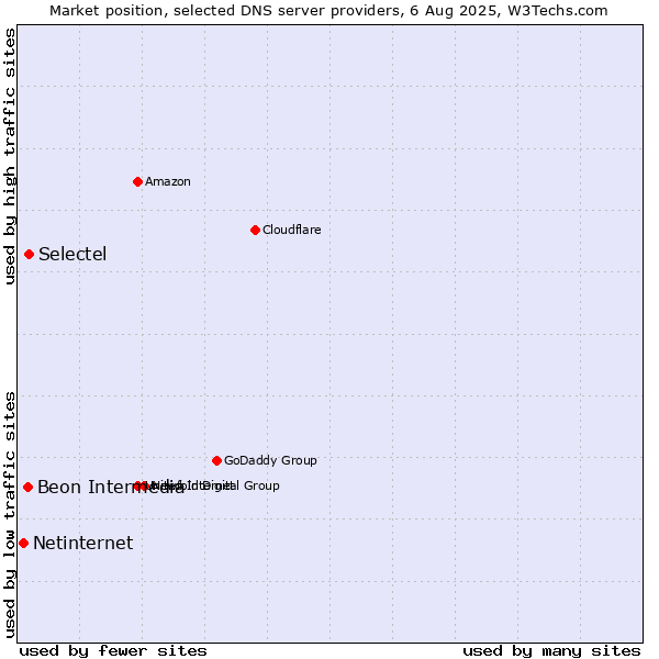 Market position of Selectel vs. Beon Intermedia vs. Netinternet