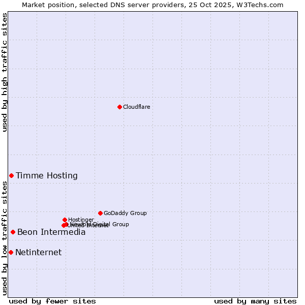 Market position of Beon Intermedia vs. Timme Hosting vs. Netinternet
