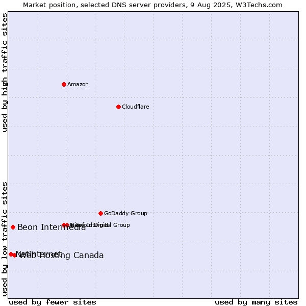 Market position of Web Hosting Canada vs. Beon Intermedia vs. Netinternet