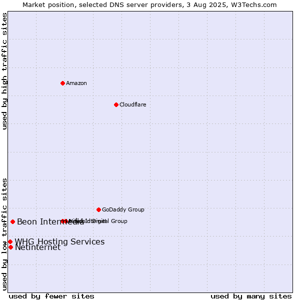 Market position of Beon Intermedia vs. Netinternet vs. WHG Hosting Services