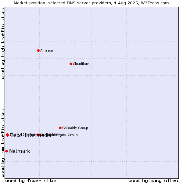 Market position of Beon Intermedia vs. OnlyDomains vs. Netmark