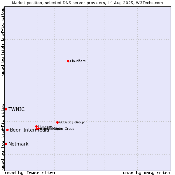 Market position of Beon Intermedia vs. Netmark vs. TWNIC