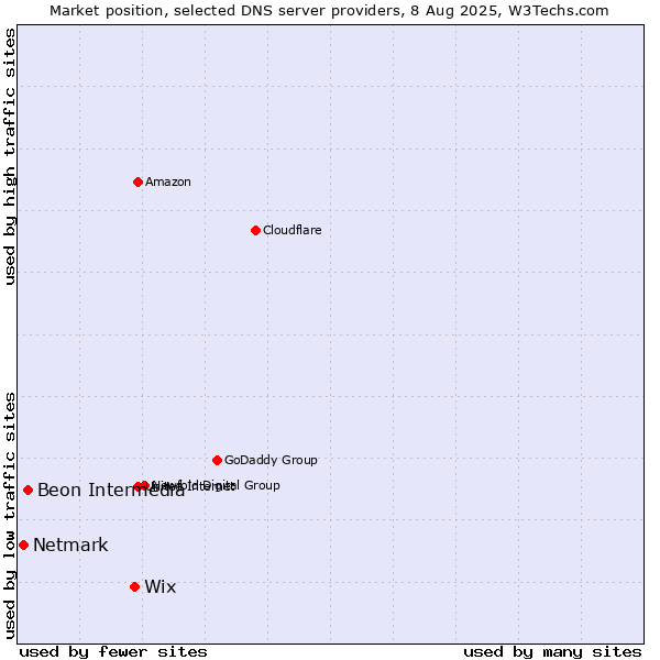 Market position of Wix vs. Beon Intermedia vs. Netmark