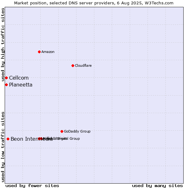 Market position of Beon Intermedia vs. Planeetta vs. Cellcom