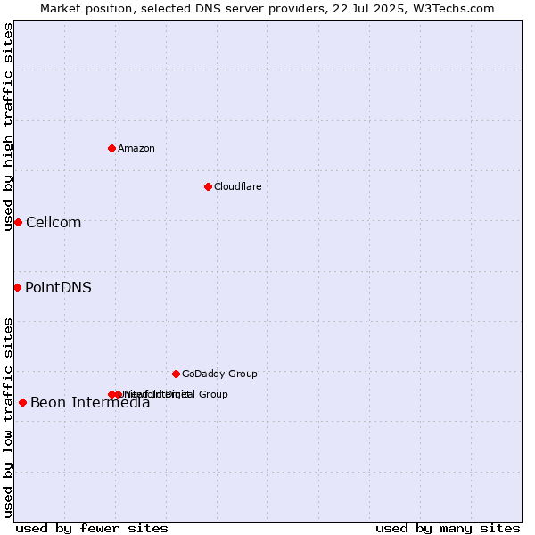 Market position of Beon Intermedia vs. Cellcom vs. PointDNS