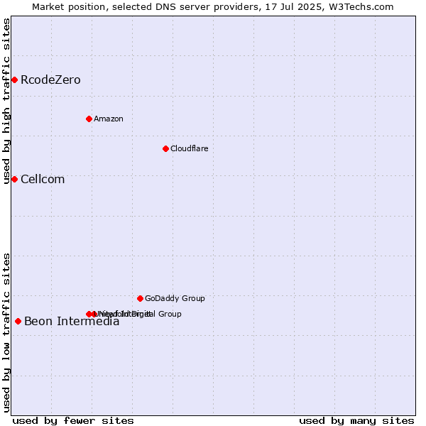 Market position of Beon Intermedia vs. Cellcom vs. RcodeZero