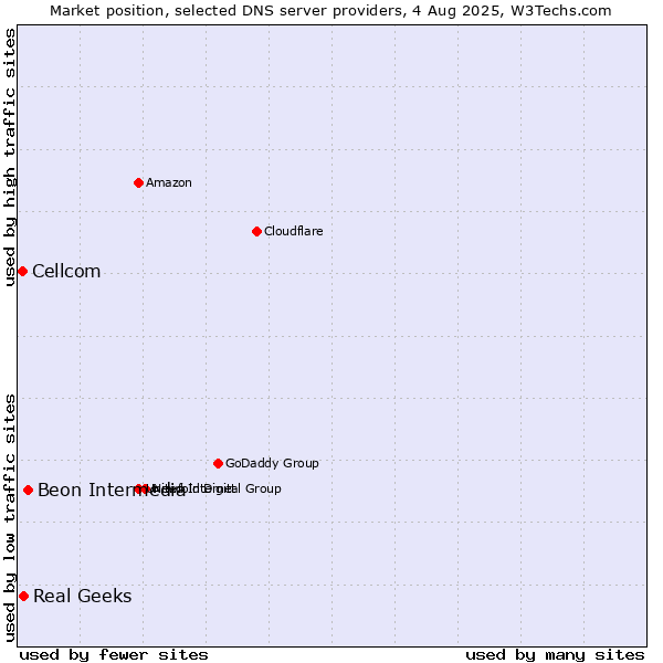 Market position of Beon Intermedia vs. Real Geeks vs. Cellcom