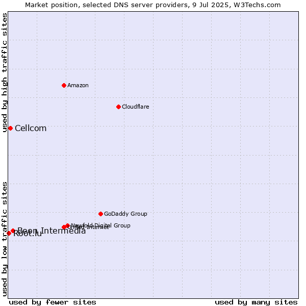 Market position of Beon Intermedia vs. Cellcom vs. Root.lu