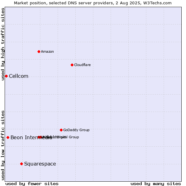 Market position of Squarespace vs. Beon Intermedia vs. Cellcom