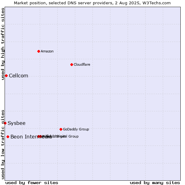 Market position of Beon Intermedia vs. Cellcom vs. Sysbee