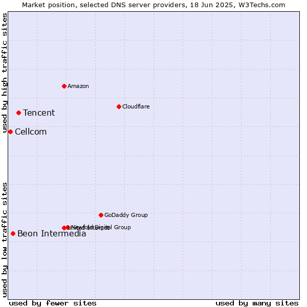 Market position of Tencent vs. Beon Intermedia vs. Cellcom