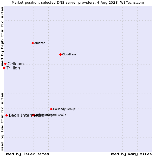 Market position of Beon Intermedia vs. Cellcom vs. Trillion