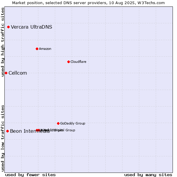 Market position of Vercara UltraDNS vs. Beon Intermedia vs. Cellcom