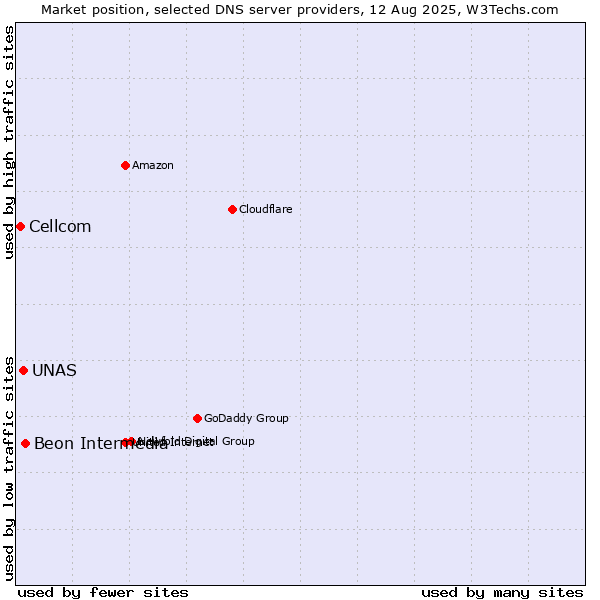 Market position of Beon Intermedia vs. UNAS vs. Cellcom