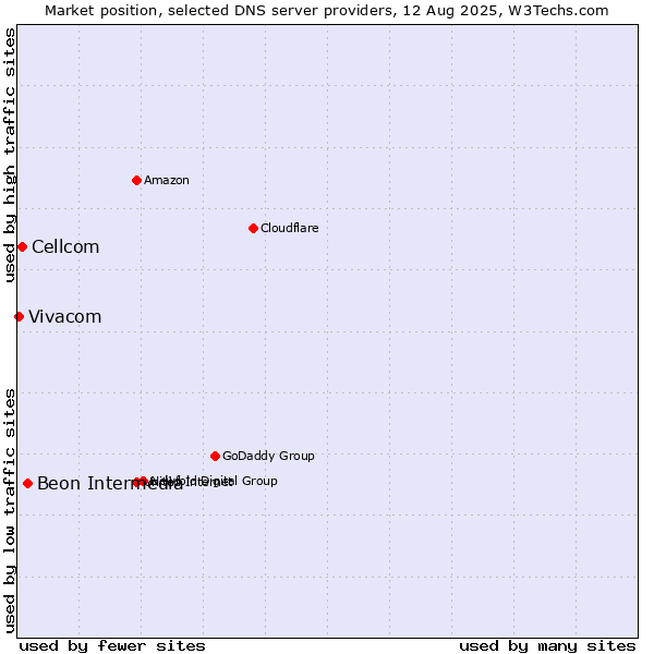 Market position of Beon Intermedia vs. Cellcom vs. Vivacom