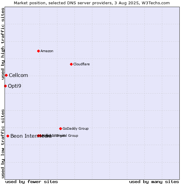 Market position of Beon Intermedia vs. Cellcom vs. Opti9