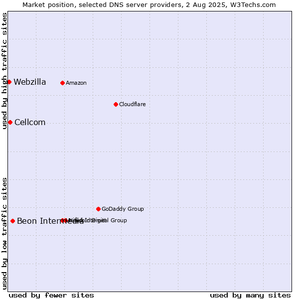 Market position of Beon Intermedia vs. Cellcom vs. Webzilla
