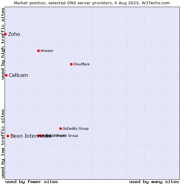 Market position of Beon Intermedia vs. Cellcom vs. Zoho