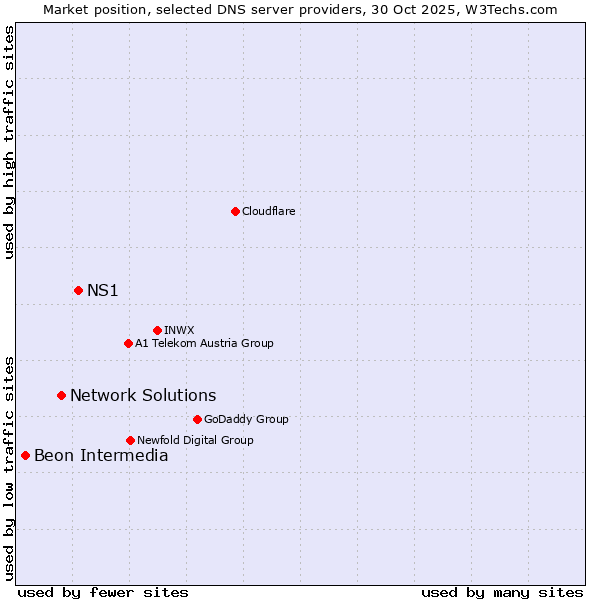 Market position of NS1 vs. Network Solutions vs. Beon Intermedia