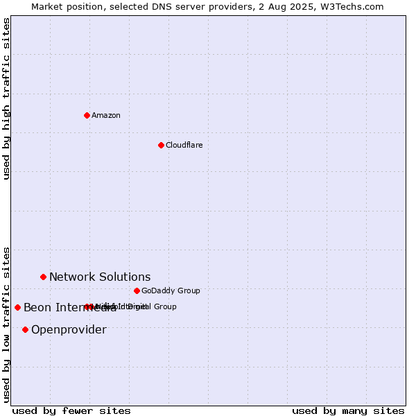 Market position of Network Solutions vs. Openprovider vs. Beon Intermedia
